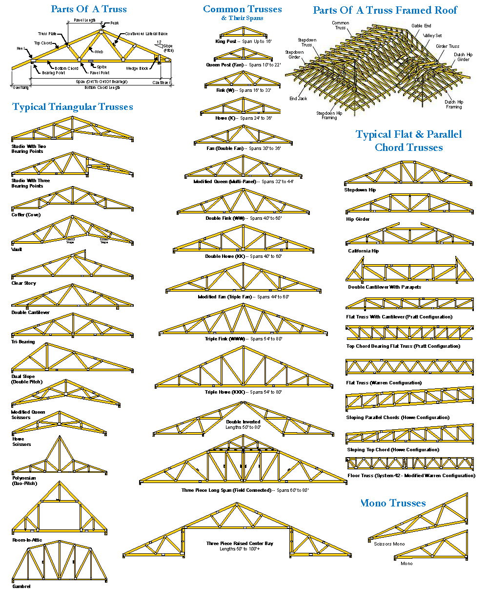 Metal Truss Types